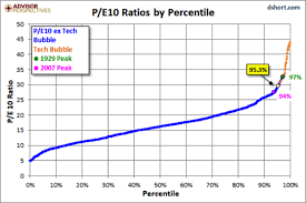 This Indicator Says Stocks Are More Expensive Than 2007 Nasdaq