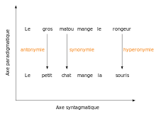 Cette figure de style juxtapose ou coordonne plusieurs termes qui appartiennent souvent à un même champ lexical. Figure De Style Wikipedia