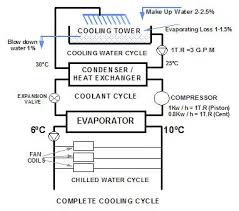 Supply ducts and registers (i.e., openings in the walls, floors. Air Conditioning Unit Service Central Air Conditioning System Diagram