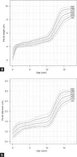 Male External Genitalia Growth Curves And Charts For