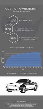 Federation of national health insurance organizations. Ever Wondered How Much It Costs To Own A Miata Infographic Of My Cost Of Ownership Over The Past Year Miata