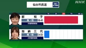 Jun 18, 2021 · 8月1日（日曜）執行の仙台市長選挙の立候補を予定している方および確認団体（※）の申請を予定している政治団体の方々に対し、立候補届け出や選挙運動などに関する説明会を開催します。 1 日時. Wwghewwikjedam