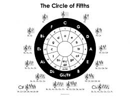 The circle of fifths is an online interactive map that describes the relationships among the 12 tonics of the chromatic scale. The Circle Of Fifths In All Keys Theory And Sound