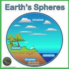 Earth S Four Spheres In 2020 Earth S Spheres Earth And Space Science Science Notebook Cover