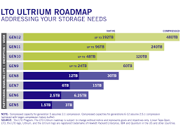 how does lto tape do it ultrium lto