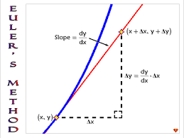 Eulers Method Math Math Line Chart Diagram