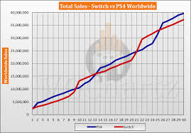 Switch Vs Ps4 Vgchartz Gap Charts August 2019 Vgchartz