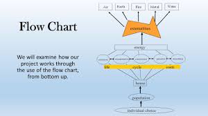 Composting Energy Methane Power Flow Chart We Will Examine