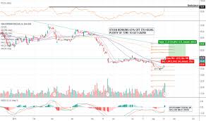 Sina Stock Price And Chart Nasdaq Sina Tradingview