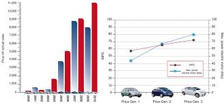 toyota prius 2000 to present