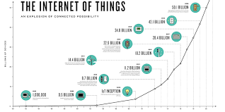 Moore S Law Exponential Growth On A J Curve And Means The Likelihood That You Will See Multiple Waves Of Wo Iot Fourth Industrial Revolution Internet History