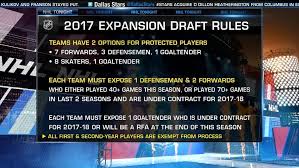 The 2021 nhl expansion draft will be held on wednesday, july 21, with the seattle kraken selecting one player from each nhl team except the vegas golden knights. Nhl Expansion Draft 2017 Protection List Made Public Bleacher Report Latest News Videos And Highlights