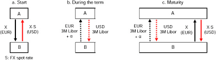 Dollar Repatriation Different Story Told By Cross Currency Swap Bsic Bocconi Students Investment Club