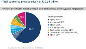 Securitized Fixed Income Q A A Decade After The Financial