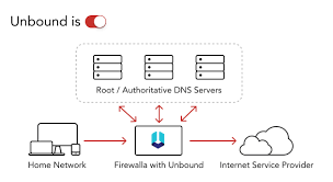 Firewalla DNS Services – Firewalla