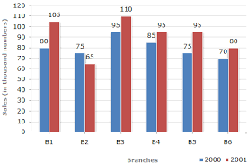 Bar Charts Data Interpretation Questions And Answers