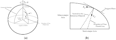To use a plumb bob to test for vertical alignment. Sensors Free Full Text Compensation Of Horizontal Gravity Disturbances For High Precision Inertial Navigation Html