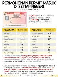 Satu salinan laporan hasil projek atau penyelidikan atau program hendaklah diberikan kepada unit permit & lisen setelah projek selesai dijalankan. Imigresen Malaysia Jabatan Imigresen Friends Of Johor Facebook
