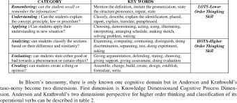 Maybe you would like to learn more about one of these? Description And Key Word Of Bloom S Taxonomy Revision Download Table