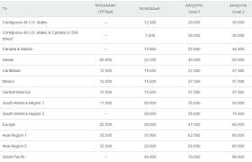 breaking american aadvantage reveals their new award chart