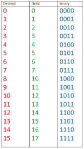 Numbering Systems