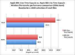 Review Speedy New Airport Time Capsule Is A Good Buy Macworld