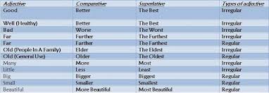 Comparative Superlative Duzensiz Fiiller Eodev Com