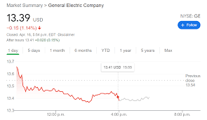 Price at the end 17.00, change for november 1.01%. Ge Stock Price Forecast General Electric Company Falls As Ceo Faces Backlash Over Bonus
