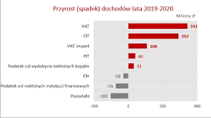 Wyniki szukania dla urząd skarbowy w wrocław; Wplywy Podatkowe I Celne W 2020 R Pobrane Przez Dolnoslaska Kas Aktualnosci Urzad Skarbowy Wroclaw Fabryczna
