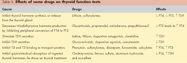 Image result for Thyroid Function Test