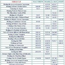 Scripture Reference All The Miracles Of Jesus Miracles Of