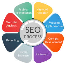 While the factors search engines like google use to rank sites are kept secret and change frequently, we build all known seo best practices into every squarespace site. Seo Expert Kerala India Freelance Seo Consultant Kochi Kerala
