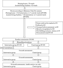 Home health nursing has emerged as great support to several patients and their families. Training Nursing Home Staff To Improve Residents End Of Life Care Design And Baseline Findings From A Randomized Controlled Trial Springerlink