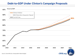 Clinton Chart 2 Jpg Committee For A Responsible Federal Budget
