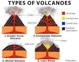 Jul 27, 2021 · different types of volcanoes. Types Of Volcanoes Science Facts