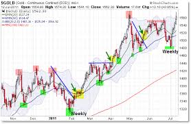 Reviewing Retracement Strategies In Power Trending Gold