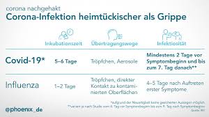 When to see a doctor. Corona Nachgehakt Phoenix
