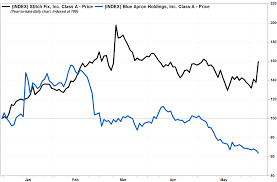 stitch fix is on a growth trajectory here are two reasons