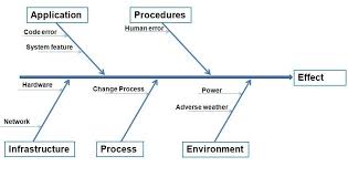 Ishikawa Diagrams In Problem Management Root Cause Analysis Ishikawa Diagram Diagram Network Infrastructure