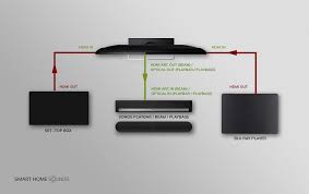 How To Connect A Sonos Soundbar To A Projector Smart Home Sounds