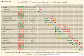 View the latest premier league tables, form guides and season archives, on the official website of the premier league. How The 2019 20 Premier League Table Could Change In Gameweek 21 Imgur
