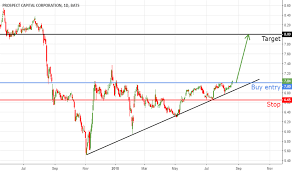 Psec Stock Price And Chart Nasdaq Psec Tradingview