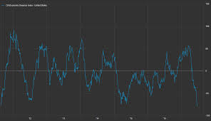 Citi Economic Surprise Index Reaches Level Not Seen Since 2011