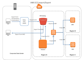 The aws nitro system is the underlying platform of the next generation of ec2 instances. Ec2 Archives Jayendra S Cloud Certification Blog