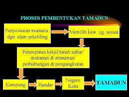 # penggunaan alat logam membolehkan mereka membina sistem perparitan untuk pertanian. Sejarah Tingkatan 4 Bab 1 Kemunculan Tamadun Awal