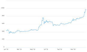 You can start with buying a part of the bitcoin. 1 Simple Bitcoin Price History Chart Since 2009