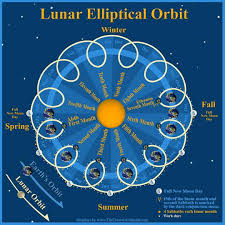 Chart Lunar Elliptical Orbit Note This Image Above