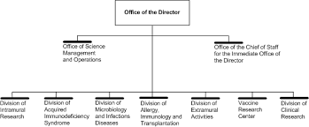 Office Of The Director Organization Chart Nih National