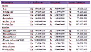 Contoh soal dan jawaban penggabungan usaha metode purchase. Contoh Soal Dan Jawaban Penggabungan Usaha Dengan Metode Pool Of Interest Mas Raffi