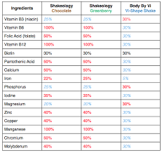 Shakeology Vs Visalus Shakes Becoming A Beachbody Coach